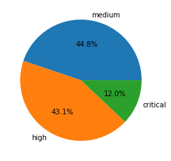 Severity distribution for CVEs registered in May-July 2021: 44.8% medium, 43.1% high, 12.0% critical. 