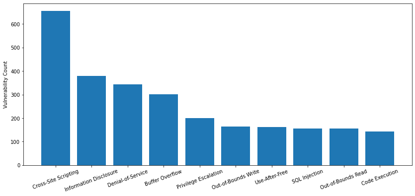 Our monitoring of network security trends includes categorizing vulnerabilities by type and ranking the categories in terms of how many vulnerabilities they contain. The most common types of vulnerabilities from May-July 2021 were, in order, cross-site scripting, information disclosure, denial of service, buffer overflow, privilege escalation, out-of-bounds write, use-after-free, SQL injection, out-of-bounds read and code execution. 