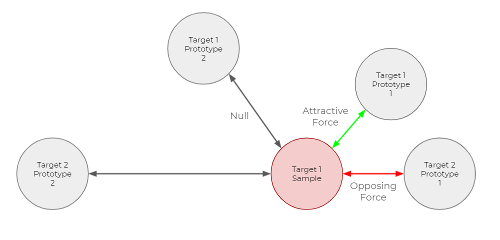 Illustration of pushing and pulling forces in the output vector space with multiple prototypes per target class. From the target 1 sample, black arrows (indicating null) point to and from the target 1 prototype 1 and the target 2 prototype 2. A red arrow (indicating opposing force) points to and from target 2 prototype 1. A green arrow (indicating attractive force) points to and from target 1 prototype 1. 