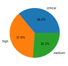 Attack severity distribution in May-July 2021: 26.2% medium, 37.8% high, 36.0% critical.