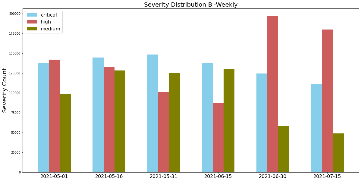 Our monitoring of network security trends includes an analysis of attack severity distribution. For most of the period of observation, exploits ranked critical, high and medium severity occurred with similar frequency. 