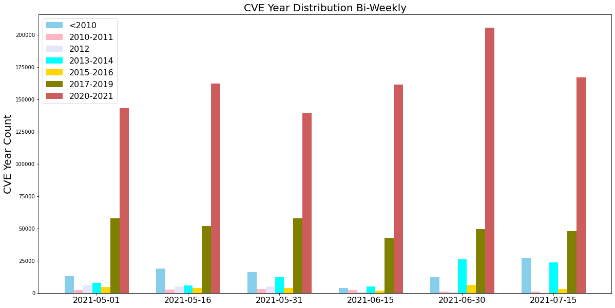 Observed attacks broken down by the year in which the exploited CVE was disclosed, measured biweekly from May-July 2021. The distribution includes CVEs published from before 2010, but is mostly concentrated on CVEs published from 2020-21. 