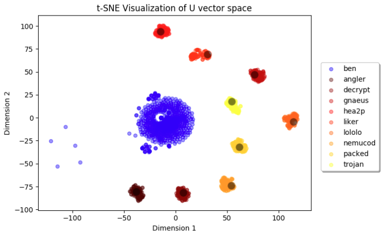 A real-world example of the output vector space for a multiclass JS malware family classifier, post-training. The network was trained to recognize nine different JS malware families (ben, angler, decrypt, gnaeus, hea2p, liker, lololo, numcod, packed and trojan), along with the off-target benign class.