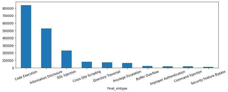 In our monitoring of network security trends from May-July 2021, we divided the attacks we observed into categories and ranked them based on which types of attacks were most common. In order, the categories were: code execution, information disclosure, SQL injection, cross-site scription, directory traversal, privilege escalation, buffer overflow, improper authentication, command injection and security feature bypass. 