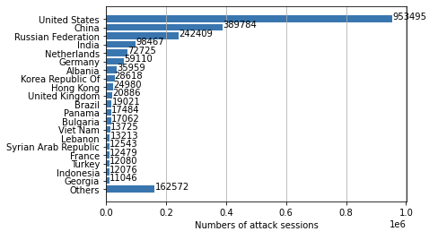 In our monitoring of network security trends, we identified the regions from which each network attack appeared to originate. In order, these were: United States, China, Russian Federation, India, the Netherlands, Germany, Albania, Korea, Hong Kong, United Kingdom, Brazil, Panama, Bulgaria, Vietnam, Lebanon, Syrian Arab Republic, France, Turkey, Indonesia, Georgia and others. 