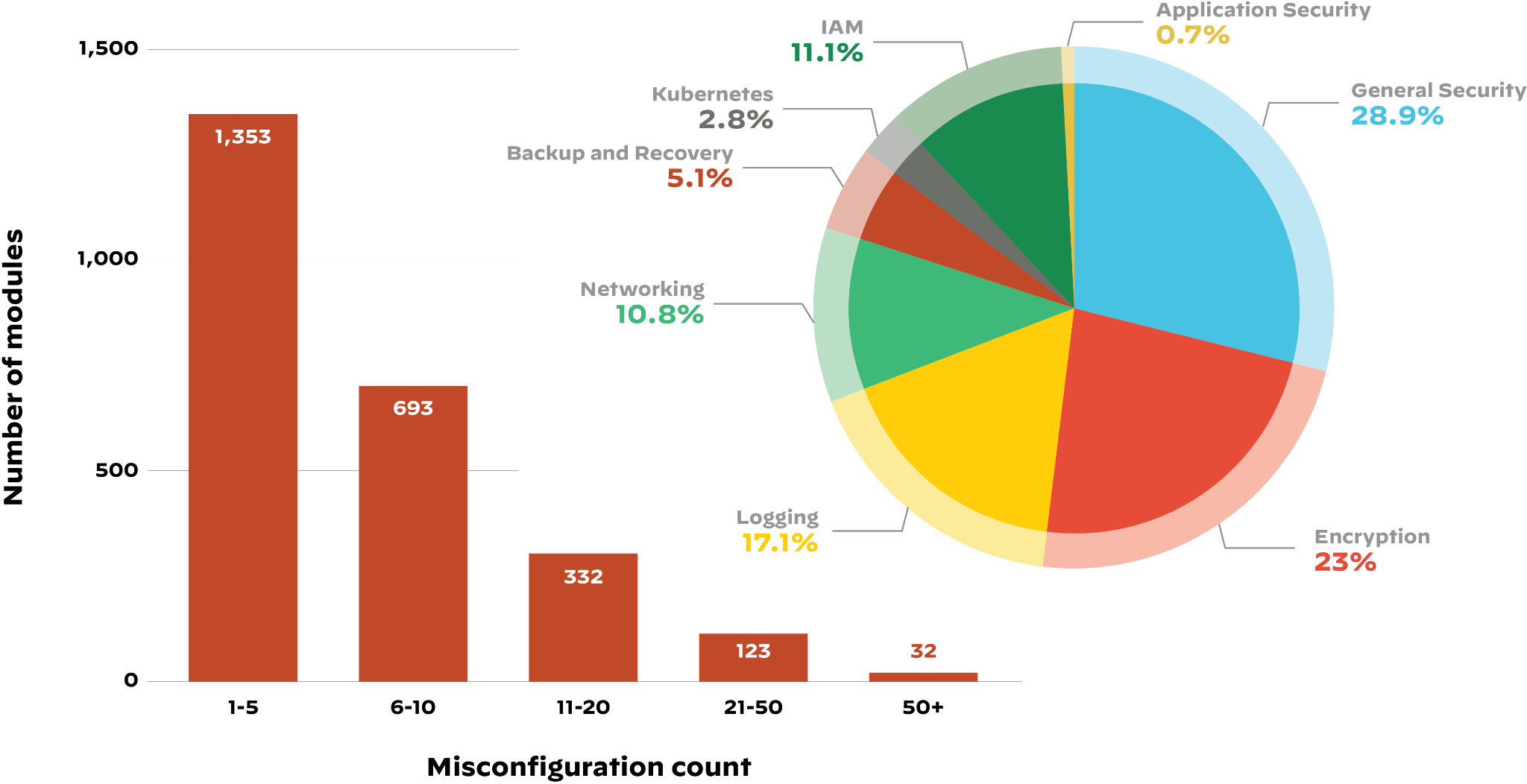 The Unit 42 Cloud Threat Report, 2H 2021, includes data from an analysis of public Terraform modules. The graph on the left shows the modules arranged by the number of misconfigurations they contain. The graph on the right shows the types of misconfigurations and their percentages. 