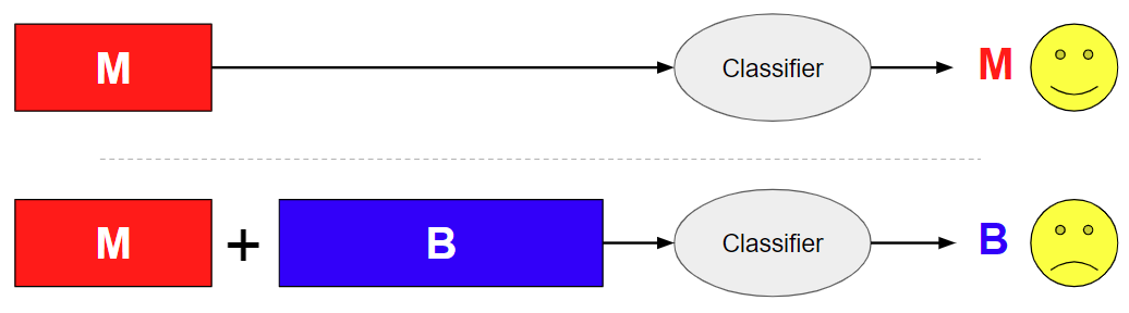 The diagram shows how the addition of benign content in a benign append attack can flip the verdict of a deep learning-based malware classifier. In the top portion of the diagram, the classifier correctly recognizes malicious content as malware. In the bottom portion of the diagram, a blue box representing benign content is concatenated. When fed into the classifier, this now results in an incorrect verdict of benign. 