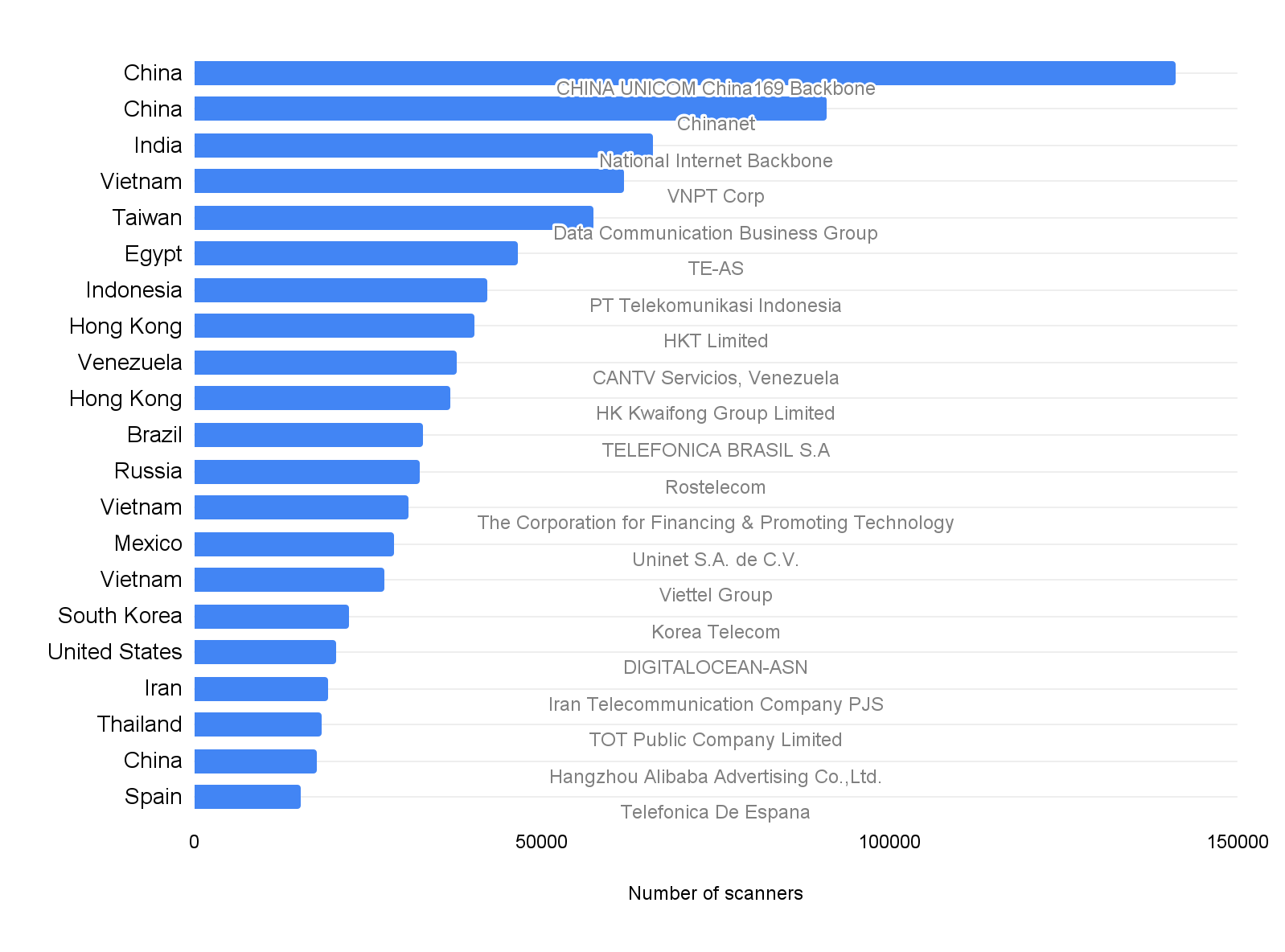 Top 20 ISPs where the largest number of scanner IPs originated. In order from largest to smallest, the list is: China Unicom China 169 Backbone, Chinanet, National Internet Backbone, VNPT Corp, Data Communication Business Group, TE-AS, PT Telekonumikasi Indonesia, HKT Limited, CANTV Servicios, Venezuela, HK Kwaifong Group Limited, Telefonica Brasil S.A., Rostelecom, The Corporation for Financing & Promoting Technology, Uninet S.A. de C.V., Viettel Group, Korea Telecom, Digital Ocean-ASN, Iran Telecommunication Company PJS, TOT Public Company Limited, Hangzhou Alibaba Advertising Co. Ltd. and Telefonica de Espana. 