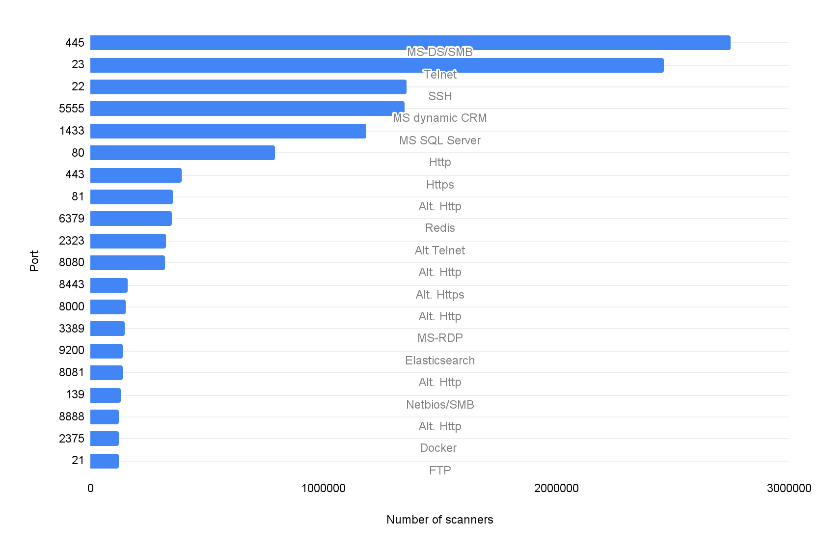 In our observations of network scanning traffic, we classified the top 20 most scanned TCP ports and their common services. In order from largest to smallest, the list is: 445 - MS-OS/SMB, 23 - Telnet, 22 - SSH, 5555 - MS dynamic CRM, 1433 - MS SQL Server, 80 - Http, 443 - Https, 81 - Alt Http, 6379 - Redis, 2323 - Alt Telnet, 8080 - Alt Http, 8443 - Alt Https, 8000 - Alt Http, 3389 - MS-RDP, 9200 - Elasticsearch, 8081 - Alt Http, 139 - Netbios/SMB, 8888 - Alt Http, 2375 - Docker, 21 - FTP. 