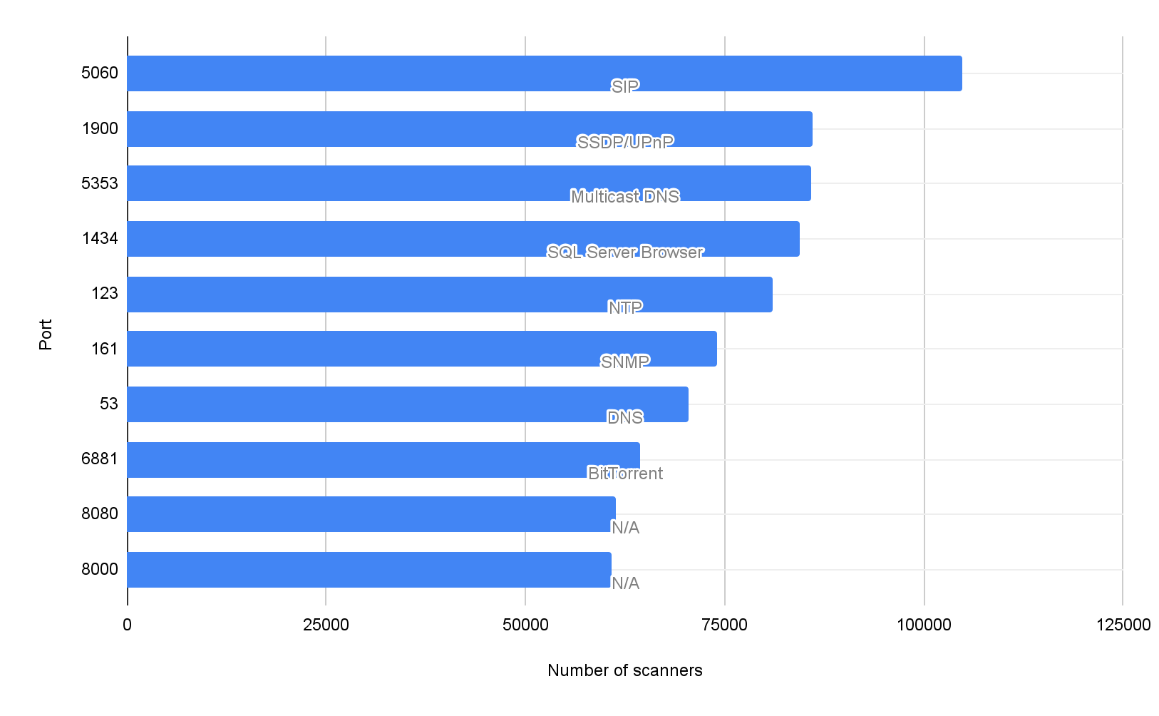 We classified the top 10 most scanned UDP ports and their common services. In order from largest to smallest, the list is: 5060 - SIP, 1900 - SSDP/UPnP, 5353 - Multicast DNS, 1434 - SQL Server Browser, 123 - NTP, 161 - SNMP, 53 - DNS, 6881 - BitTorrent, 8080 - N/A, 8000 - N/A