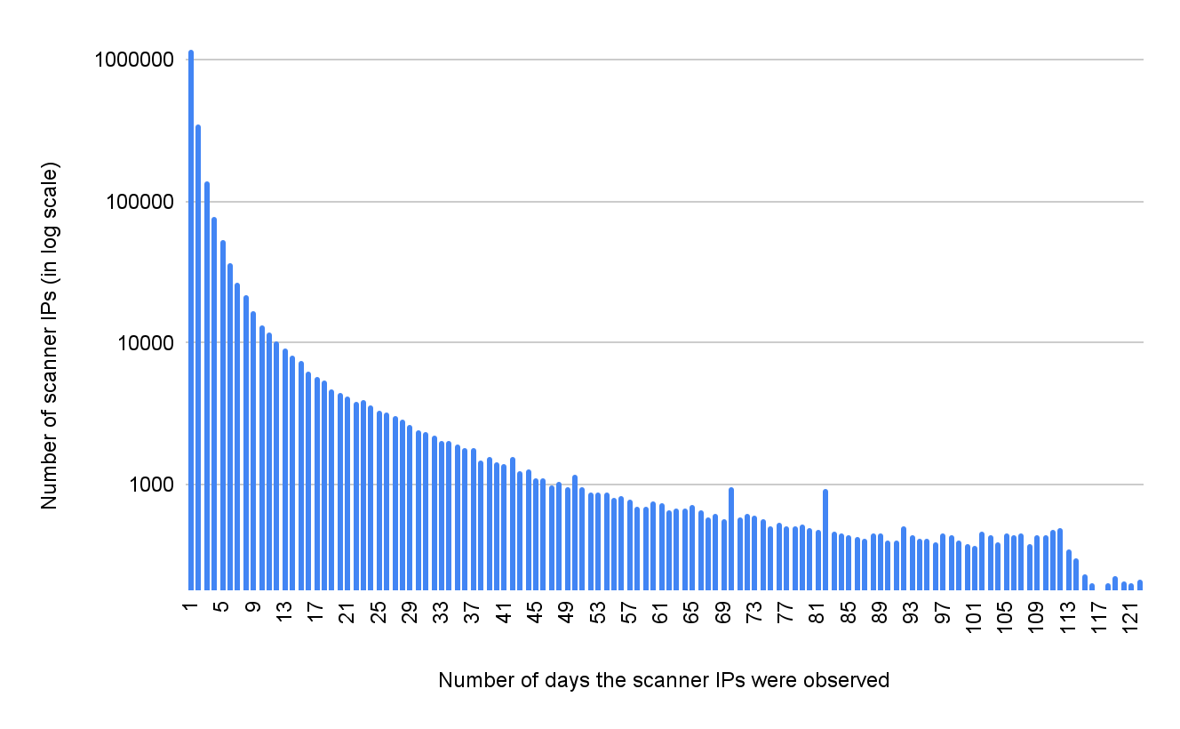 The number of days the scanner IPs were observed (x-axis) vs. the number of scanner IPs (y-axis, in log scale). 
