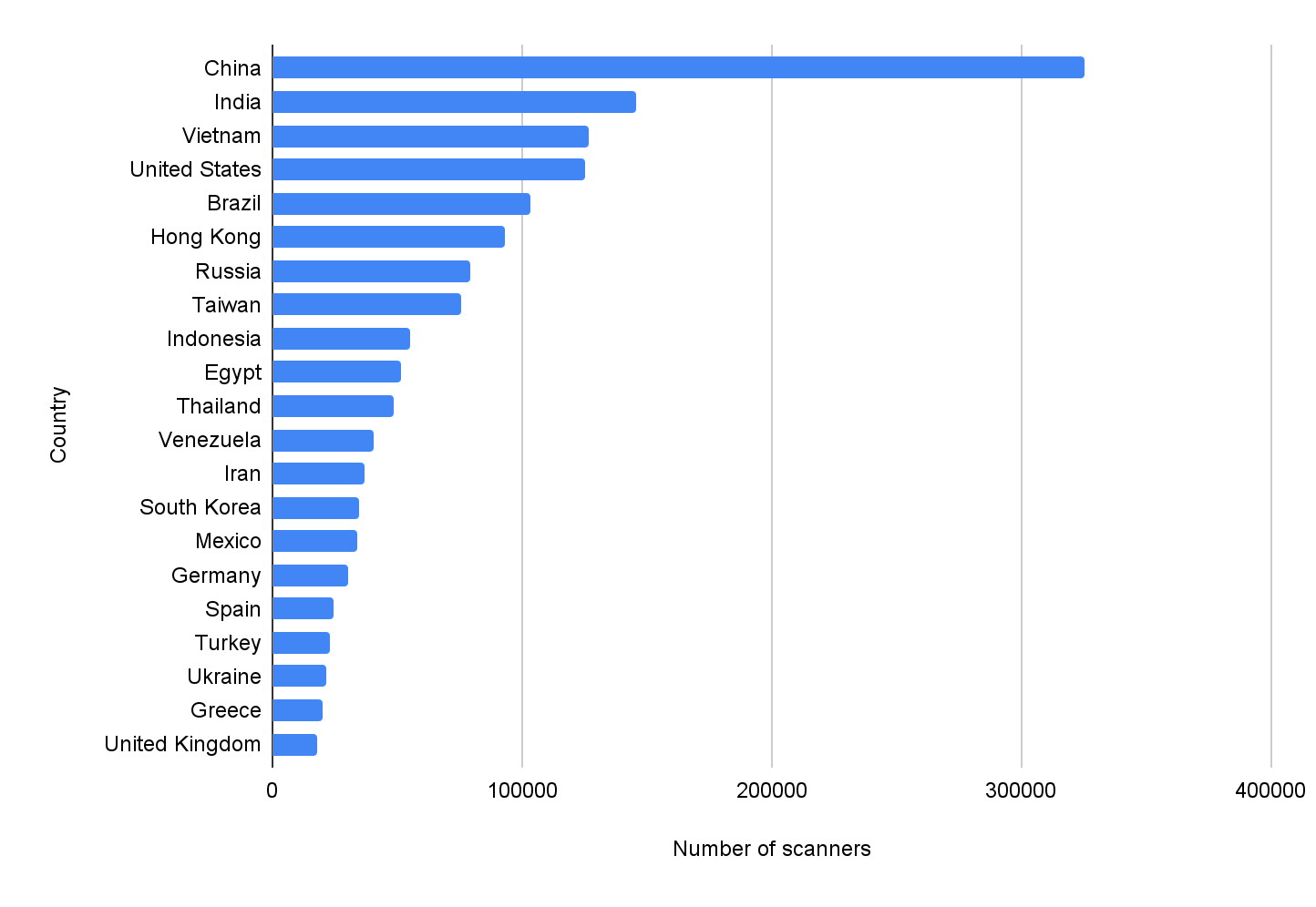 Top 20 countries where we observed the largest number of scanner IPs originating based on our study of network scanning traffic. In order from largest to smallest, the list is: China, India, Vietnam, United States, Brazil, Hong Kong, Russia, Taiwan, Indonesia, Egypt, Thailand, Venezuela, Iran, South Korea, Mexico, Germany, Spain, Turkey, Ukraine, Greece and United Kingdom. 