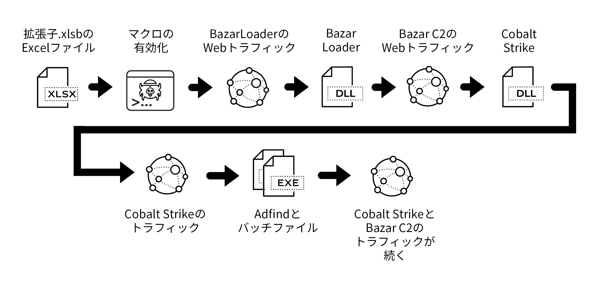 2021年8月19日のBazarLoader感染におけるイベントチェーンファイル拡張子が.xlsbのExcelファイル、マクロの有効化、BazarLoaderのWebトラフィック、BazarLoader、Bazar C2トラフィック、Cobalt Strike、Cobalt StrikeのWebトラフィック、ADfindとバッチファイル、Cobalt StrikeとBazar C2トラフィック（継続）。