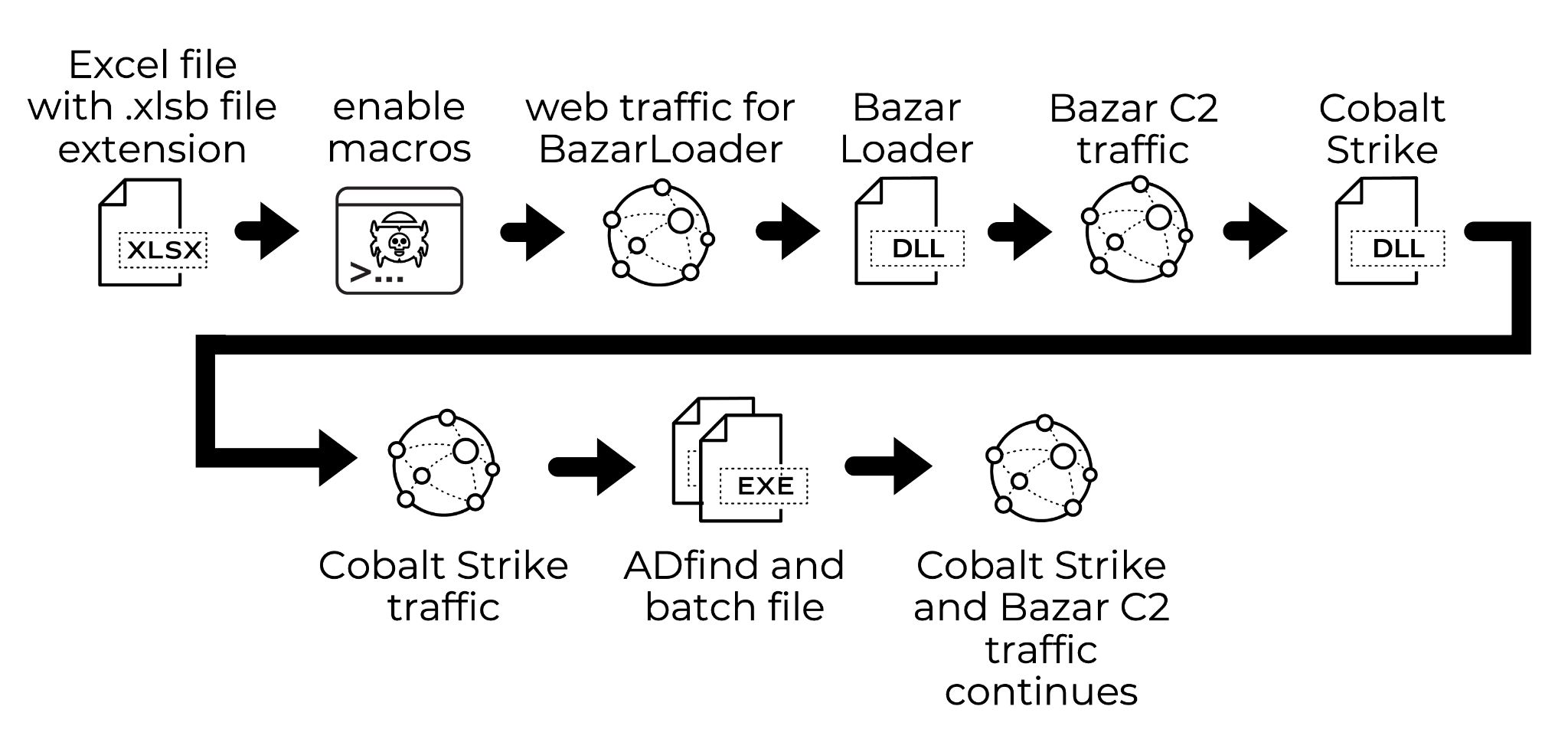 Chain of events from BazarLoader infection on Aug. 19, 2021. Excel file with .xlsb file extension, enable macros, web traffic for BazarLoader, BazarLoader, Bazar C2 traffic, Cobalt Strike, Cobalt Strike traffic, ADfind and batch file, Cobalt Strike and Bazar C2 traffic continues