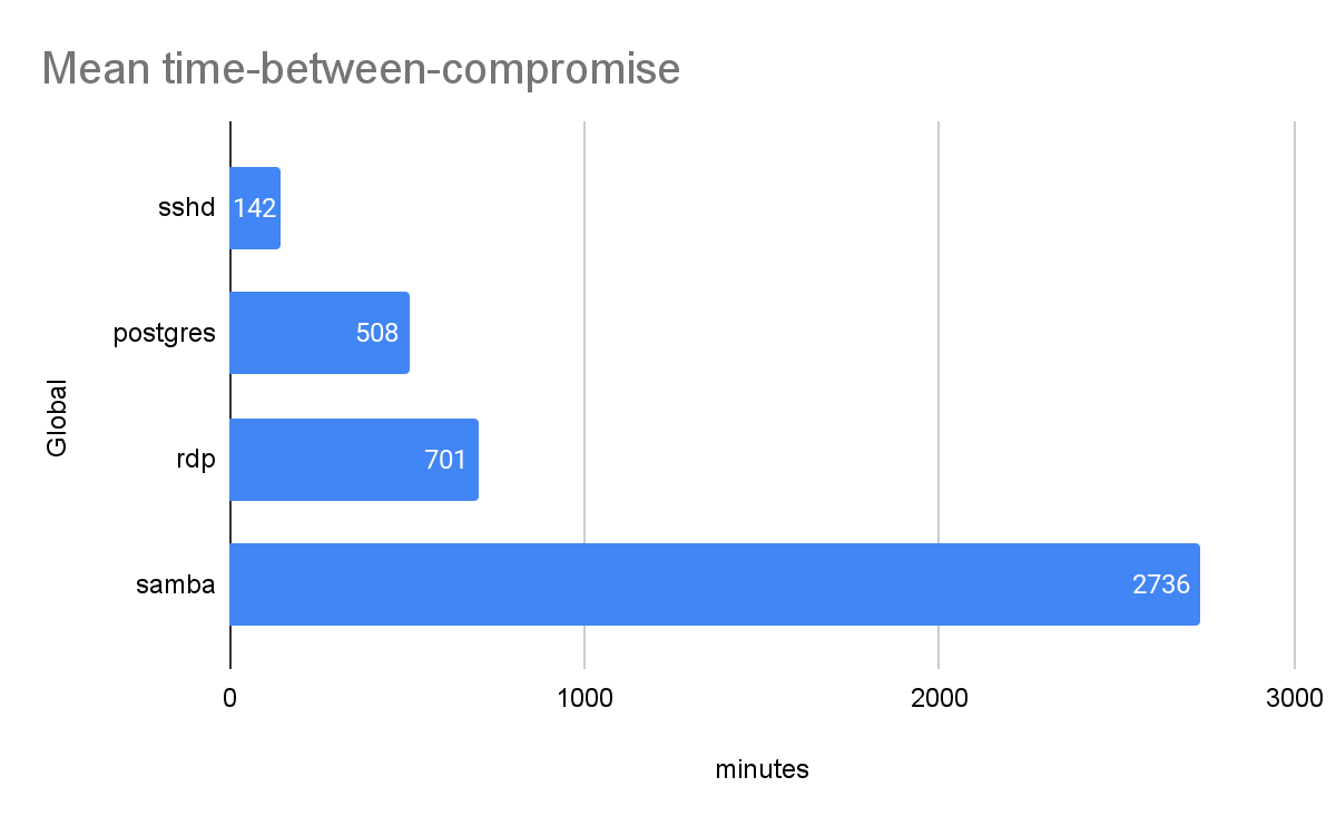 The mean time-between-compromise is the average time between two consecutive compromising events of a targeted application. Figure 3 shows the mean time-between-compromise of each honeypot application during the 30 days of our study of exposed services.