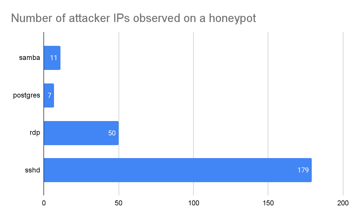 Figure 4 shows the average number of unique attacker IP addresses observed on each honeypot during the 30 days. The number also indicates the number of times that each honeypot was compromised. Note that this is not the number of attacker IPs observed globally.