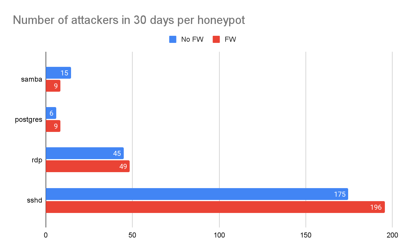 Figure 6 compares the number of attacks observed on each honeypot between the control group (no firewall) and the experimental group (with firewall). We could not see a significant difference between the two groups, meaning blocking known scanner IPs is ineffective in mitigating attacks.