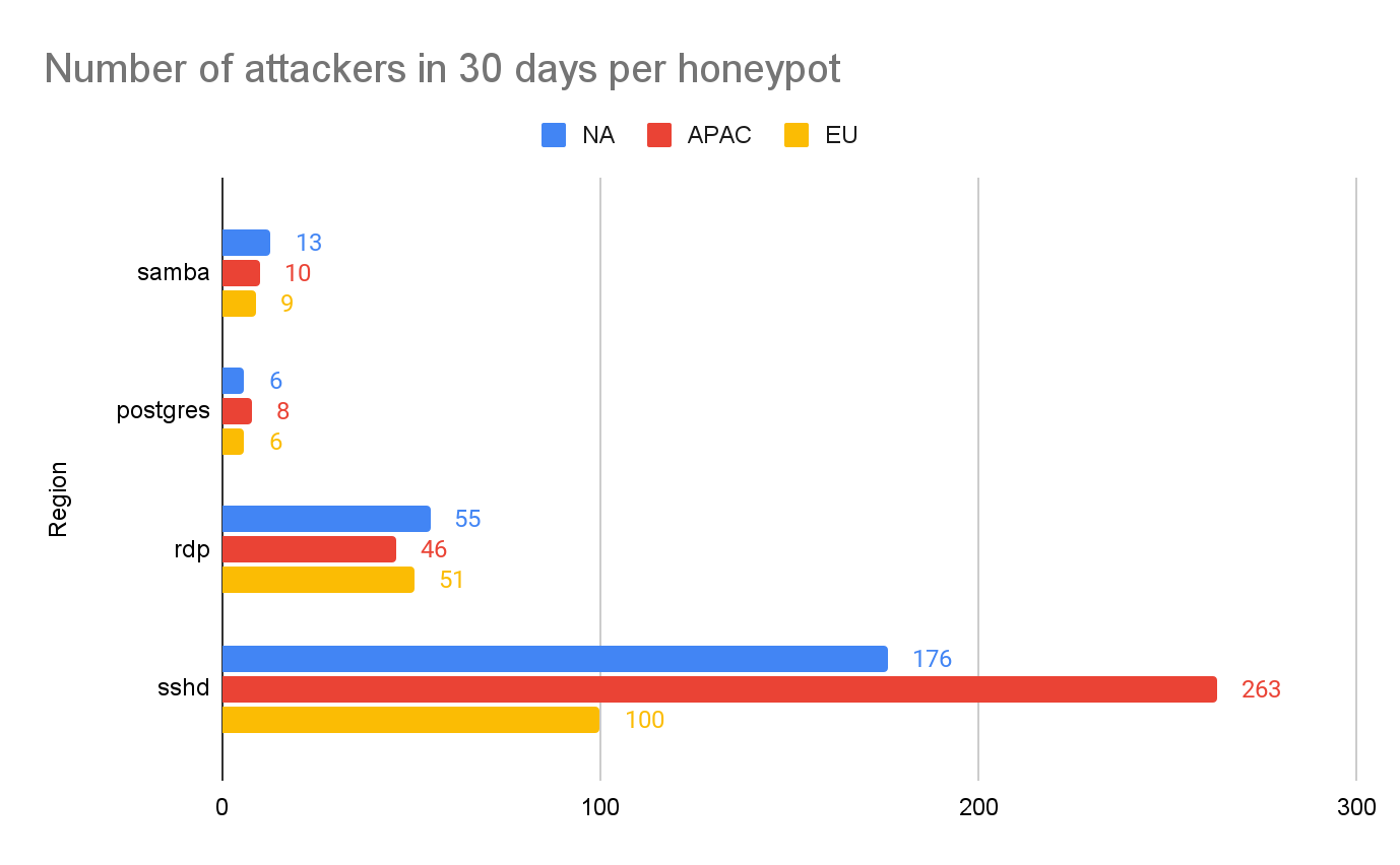 Figure 7 compares the number of attacks on insecurely exposed services observed on each honeypot in different regions. There is no significant difference for the Samba, Postgres and RDP honeypots deployed in different regions. However, we see a very different attack intensity on SSH honeypots in different regions. The number of SSH attacks against APAC-based honeypots is 50% higher than those in NA and 263% higher than those in EU. 