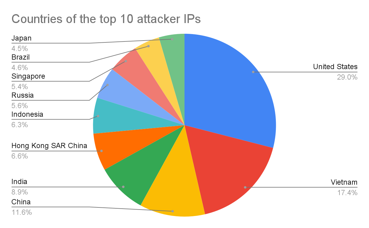 50% of the attacker IP addresses we observed originate from APAC, 20% from NA and less than 10% from EU. The result indicates that SSH services deployed in the APAC region are more likely to be attacked than those in other regions.