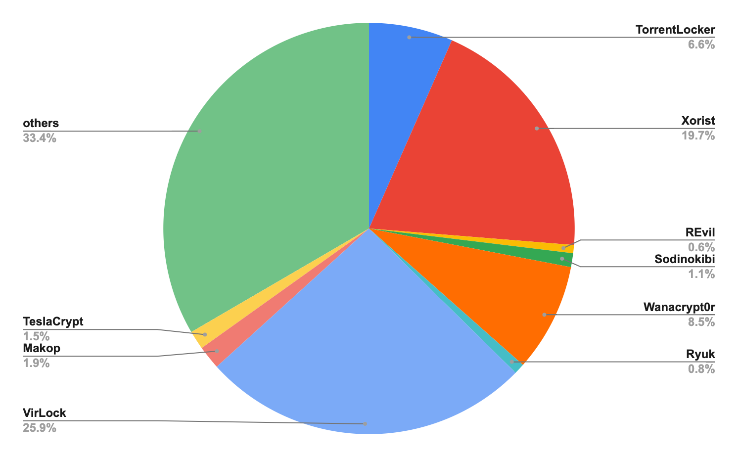 Figure 6. Distributions of ransomware variants detected by Advanced URL Filtering.