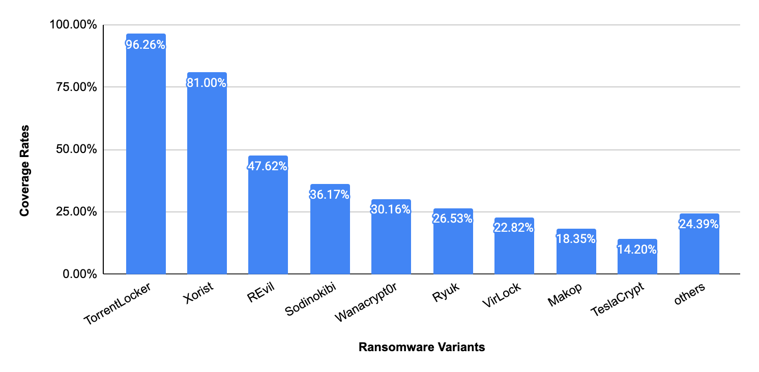 Figure 7. Real-time detector’s detection rate for different ransomware variants.