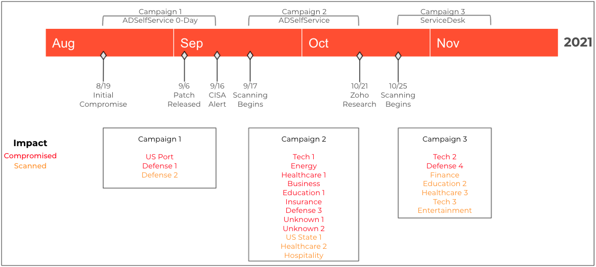 Timeline and impact of campaigns. In particular, there were three campaigns - the first against a zero-day in ADSelfService Plus, the second an additional, separate campaign against vulnerable versions of ADSelfService Plus, and the third, against ServiceDesk Plus. The timeline shows when scanning began for each campaign and outlines some information about the industries targeted for scanning and exploitation. 