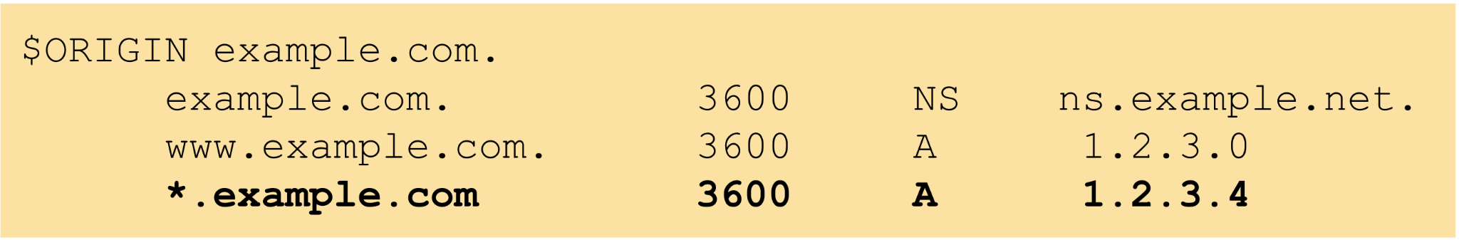 The *. at the beginning of the name in the last record shown here indicates this record is a wildcard. If a user sends a query for the IPv4 address of a subdomain of example[.]com other than www, the authoritative name server will use the wildcard record to generate a response telling the user that the IP address for that subdomain is 1.2.3[.]4.