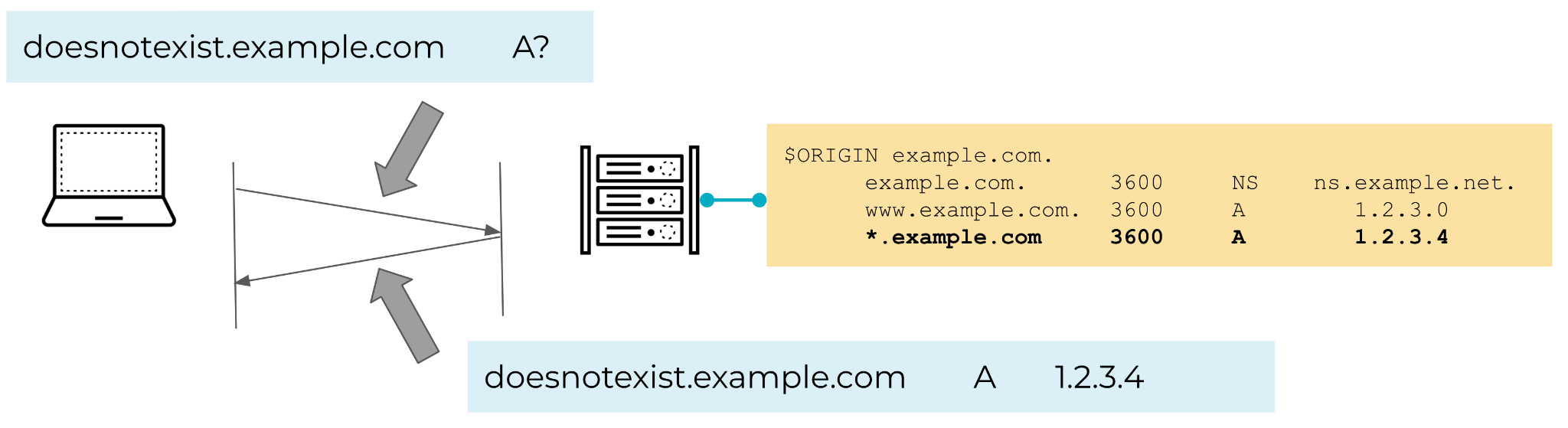 An illustration of a response generated from a wildcard DNS record, based on the example subdomain doesnotexist[.]example[.]com