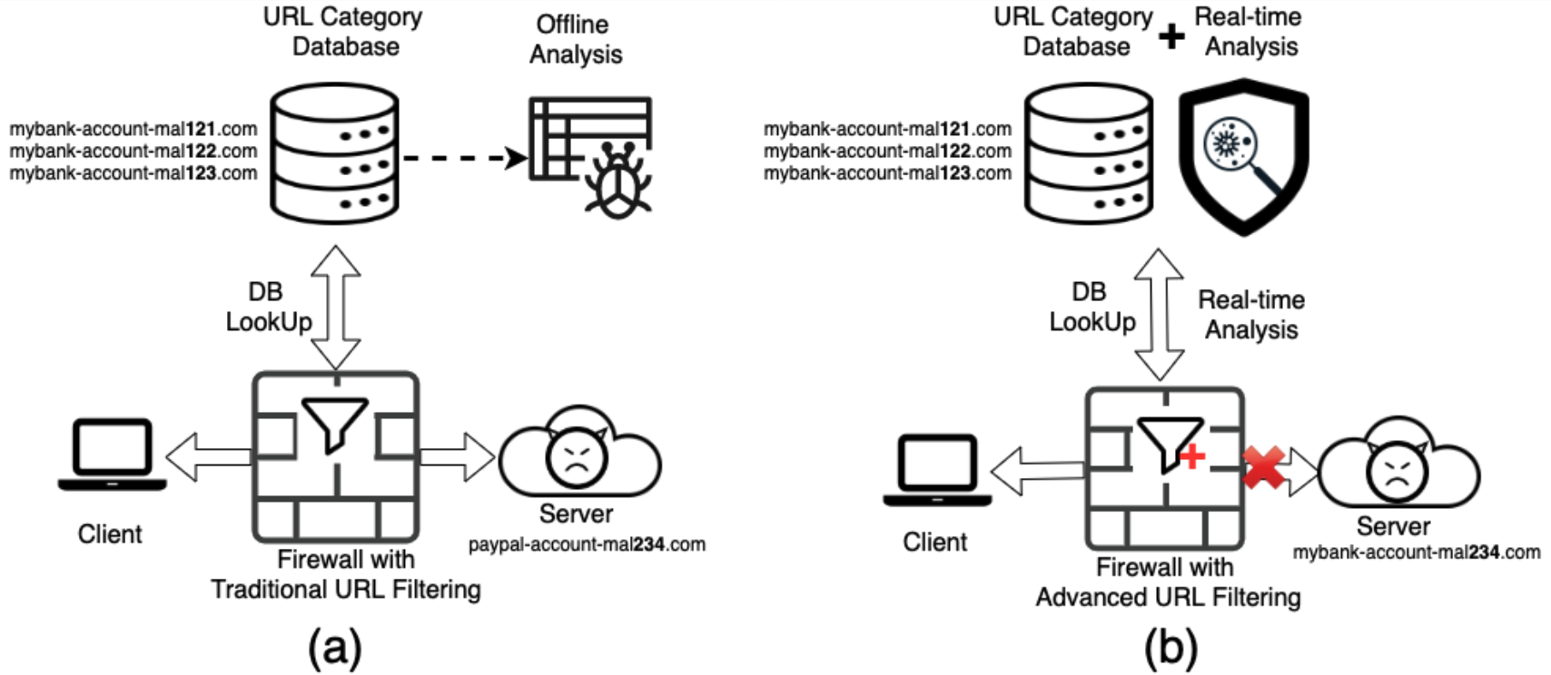 Figure 1. Traditional URL filtering versus Advanced URL Filtering.