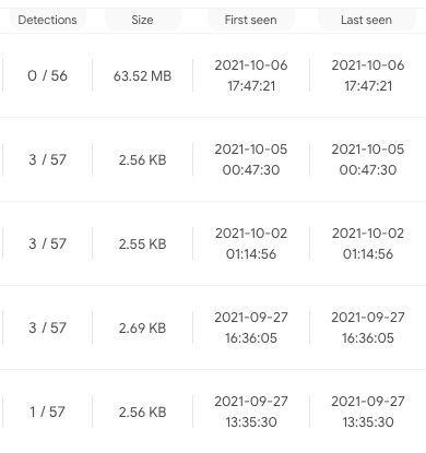 The chart shows detections on VirusTotal for Godzilla webshells. Columns read detections, size, first seen and last seen. 