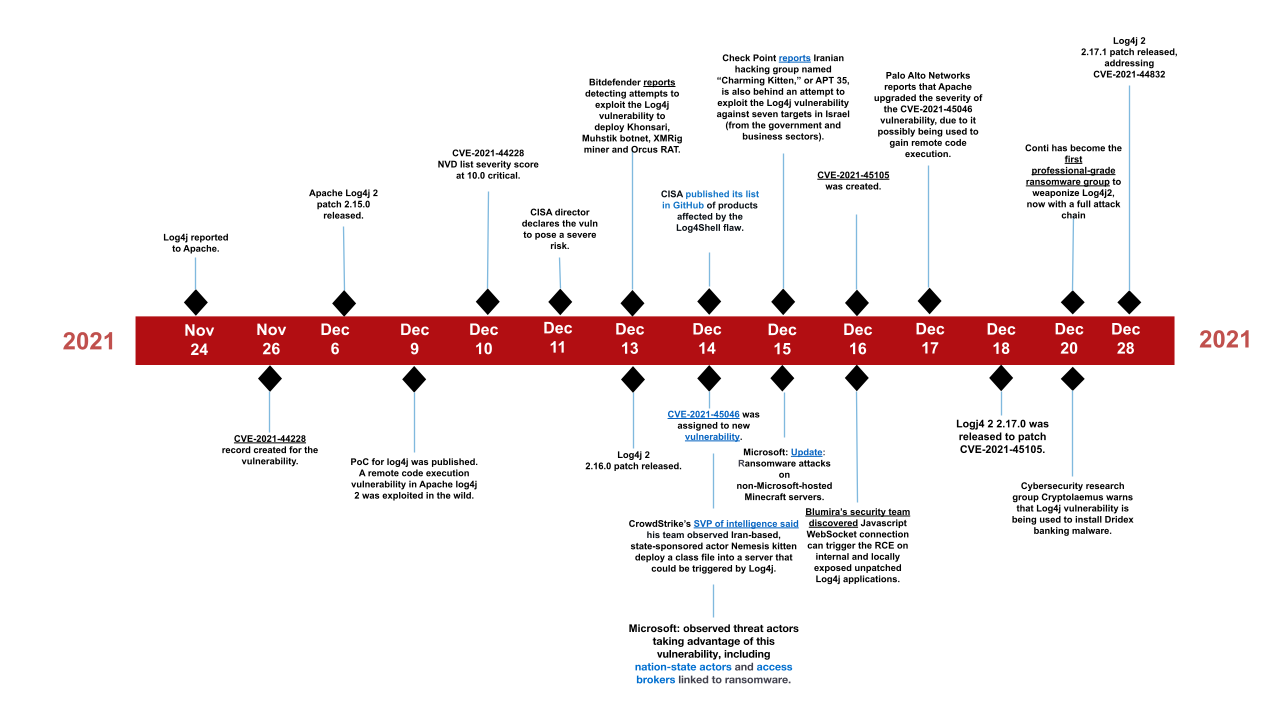 Timeline covering Log4j vulnerabilities, patches and significant news about the response to the vulnerabilities. Includes information on CVE-2021-44228, CVE-2021-45046, CVE-2021-45105 and CVE-2021-44832. 