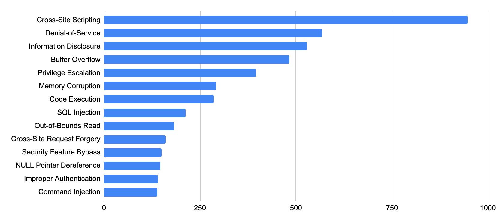 Vulnerability category distribution for CVEs registered in August-October 2021, ranked by how prevalent the type of vulnerability is among recently registered CVEs. The categories, from most to least common, are cross-site scripting, denial of service, information disclosure, buffer overflow, privilege escalation, memory corruption, code execution, SQL injection, out-of-bounds read, cross-site request forgery, security feature bypass, NULL pointer dereference, improper authentication and command injection. 