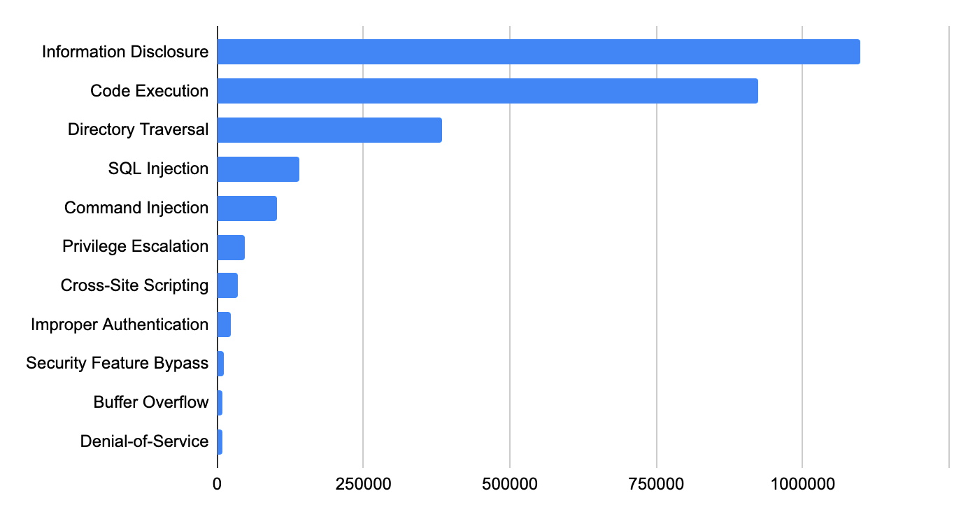 Category distribution for network attacks, August-October 2021. In order of prevalence, the categories are information disclosure, code execution, directory traversal, SQL injection, command injection, privilege escalation, cross-site scripting, improper authentication, security feature bypass, buffer overflow, denial of service