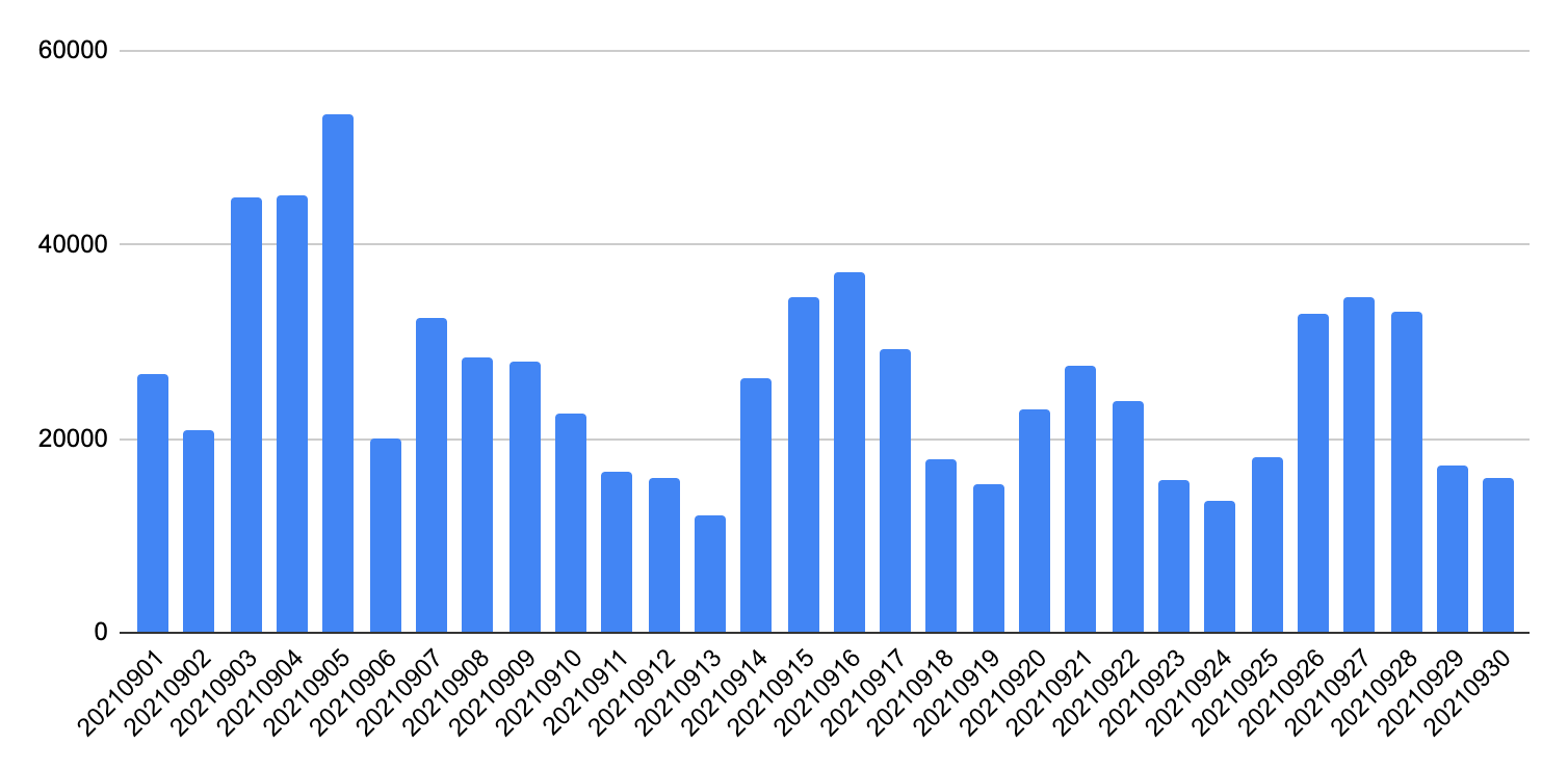 Number of strategically aged domains detected daily by our system. 