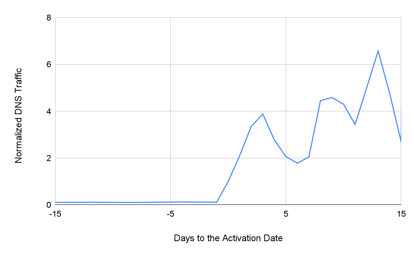 Normalized DNS traffic of strategically aged domains. The line shows the spike in traffic that typically occurs when a domain suddenly changes from dormant to active. 
