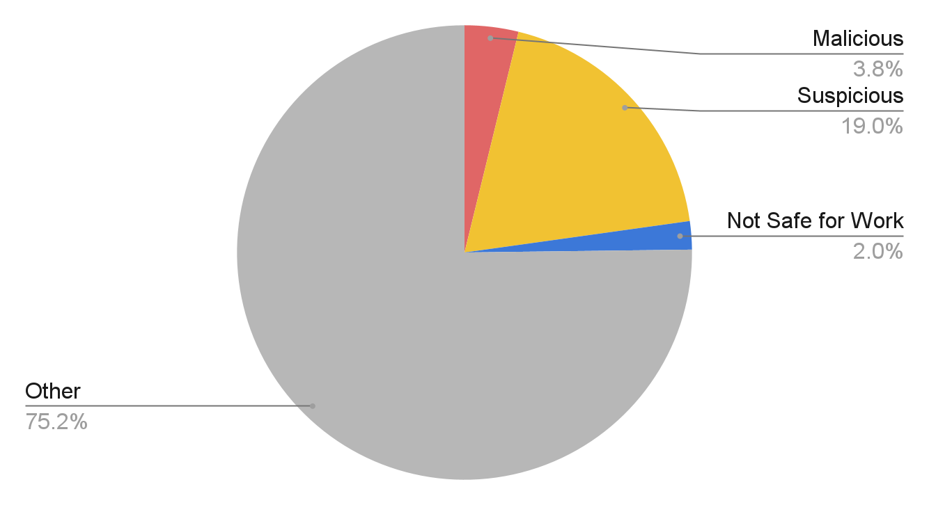 Category distribution of strategically aged domains: malicious - 3.8%, suspicious - 19%, no safe for work - 2%, other 75.2%. 