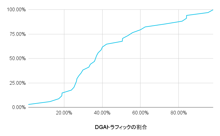 検知したドメインの活性化後のDGAトラフィック割合の累積分布図を示しています。DGAトラフィック率は、これらのドメインの半数で 36.76%以上になっています。