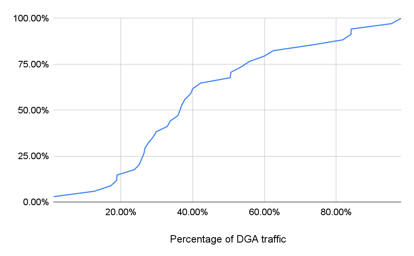 This shows the cumulative distribution figure of detected domains' DGA traffic percentage after waking up. The DGA traffic rate is higher than 36.76% for half of these domains.