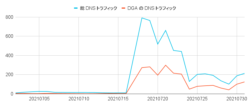 検出された2つのC2ドメイン permalinking[.]com と opposedarrangement[.]net は、2019年に登録され、2021年7月に活性化してDGAのトラフィックの割合が高い状態になりました。青い線は総DNSトラフィック、赤い線はDGAのDNSトラフィックを表しています。 