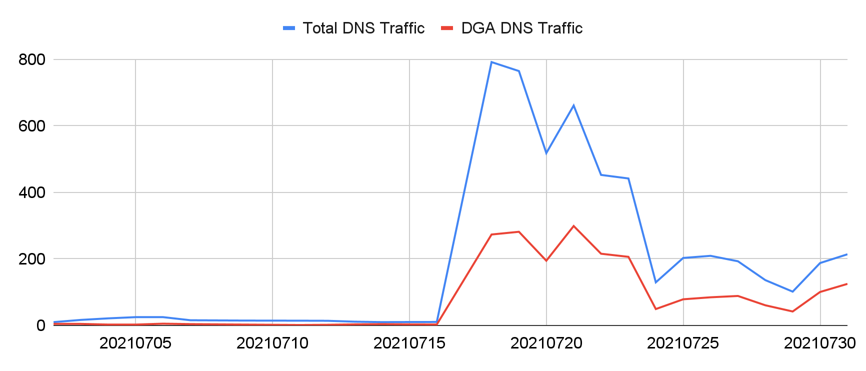 The two detected Pegasus spyward C2 domains, permalinking[.]com and opposedarrangement[.]net, were registered in 2019 and awoke in July 2021 with a high percentage of DGA traffic. The blue line represents total DNS traffic and the red line represents DGA DNS traffic. 
