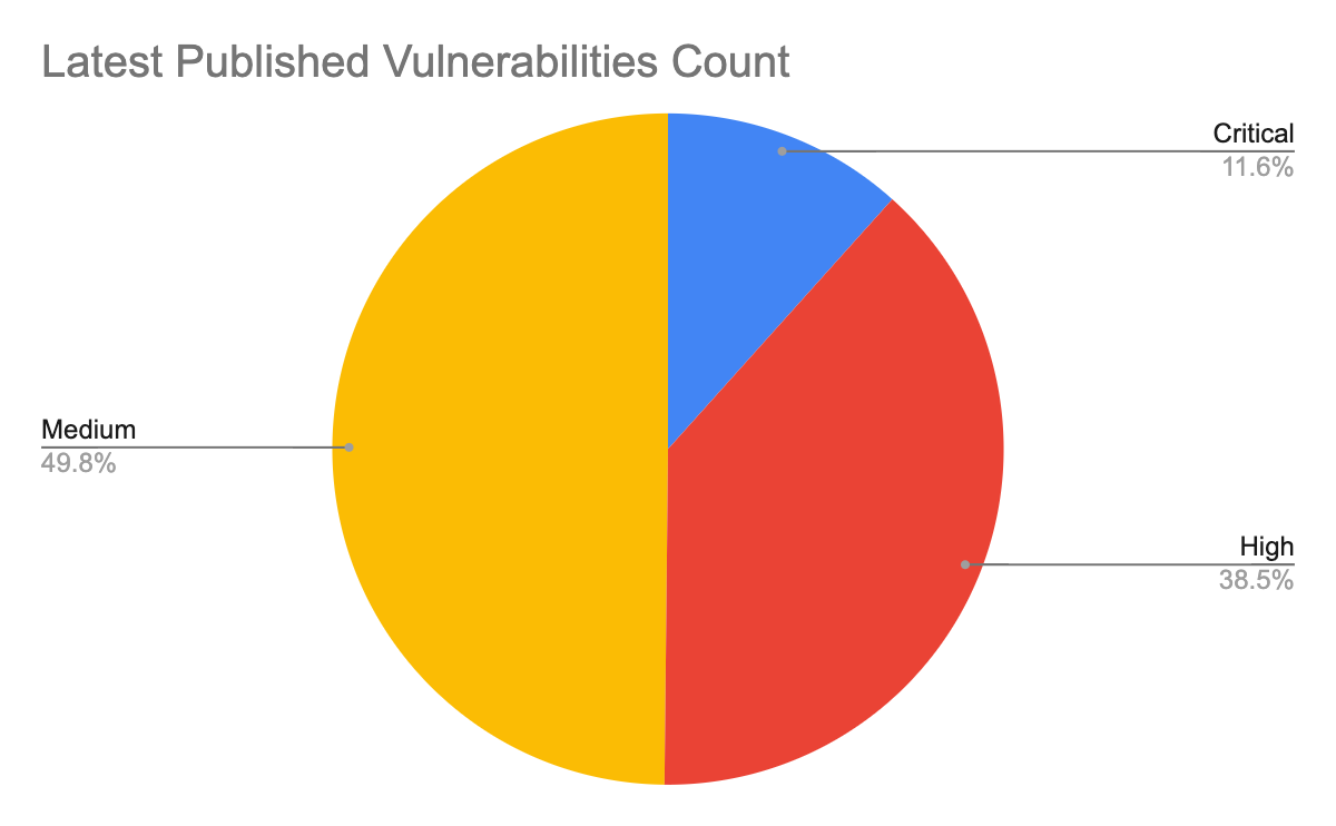 Latest published vulnerabilities count for CVEs registered in August-October 2021 - 11.6% critical, 38.5% high, 49.8% medium. 