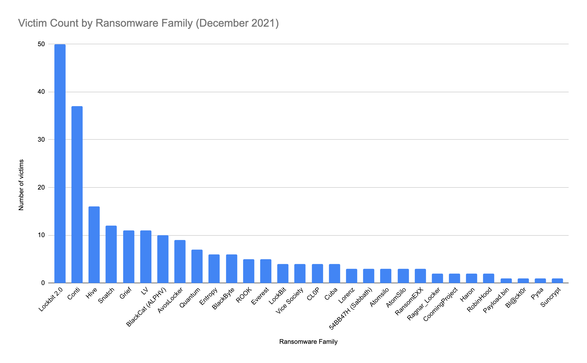 Victim count by ransomware family, December 2021, based on information captured from leak sites/name and shame blogs. Top ransomware families ordered by numbers of victims: Lockbit 2.0, Conti, Hive, Snatch, Grief, LV, BlackCat ransomware (ALPHV), AvosLocker, Quantum, Entropy, BlackByte, ROOK, LockBit, Vice Society, CLDP, Cubs, Lorenz, Sabbath, Atomsilo, AtomSilo, RansomEXX, RagnarLocker, etc.