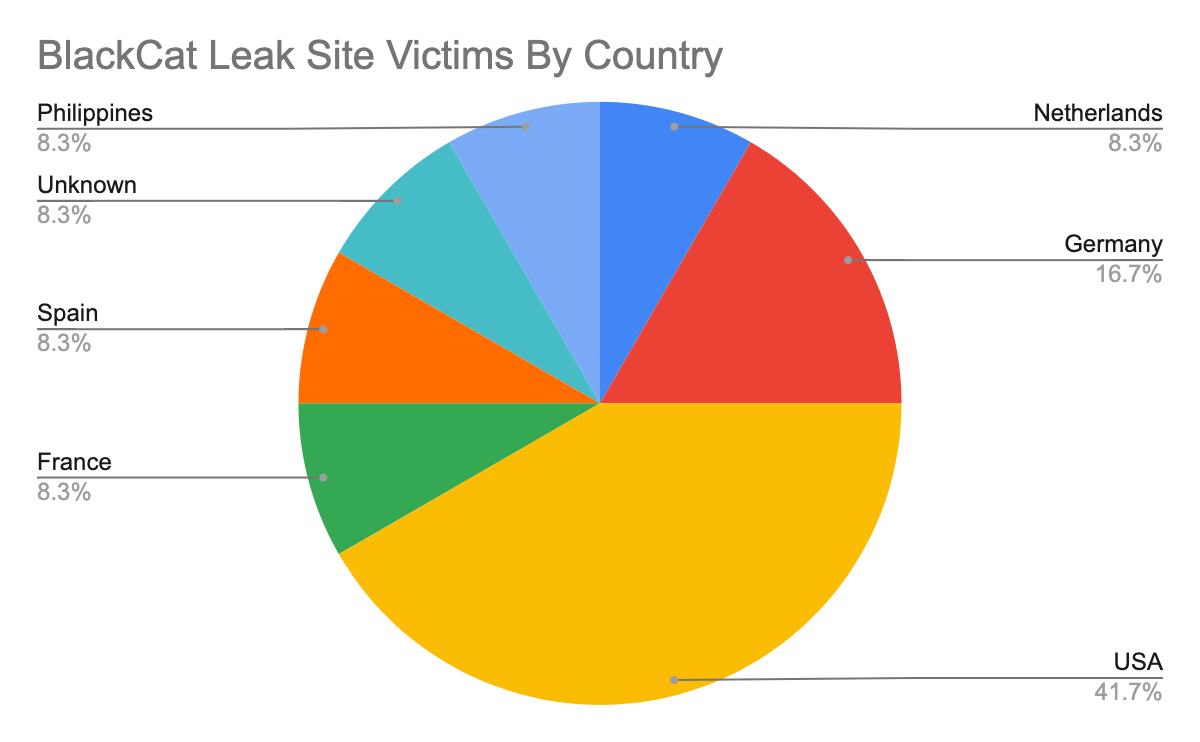 Victims of BlackCat ransomware, based on data collected from leak sites, divided by country: USA 41.7%, Germany 16.7%, Netherlands 8.3%, France 8.3%, Spain 8.3%, Philippines 8.3%, Unknown 8.3%. 