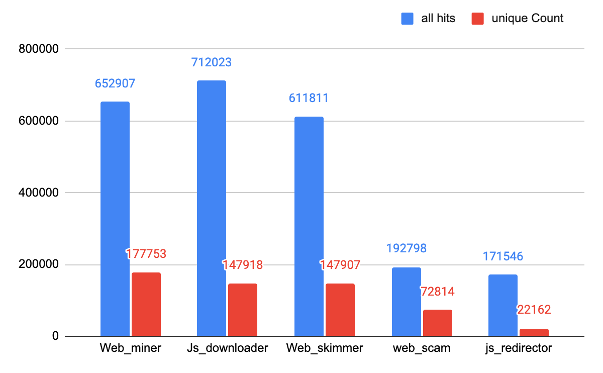 All hits are represented by the blue bars and unique Count by the red bars. In order of most to least active on the blue bars, the categories are JS_downloader (712,023), Web_miner (652,907), Web_skimmer (611,811), Web_scam (192,798), js_redirector (171,546). 