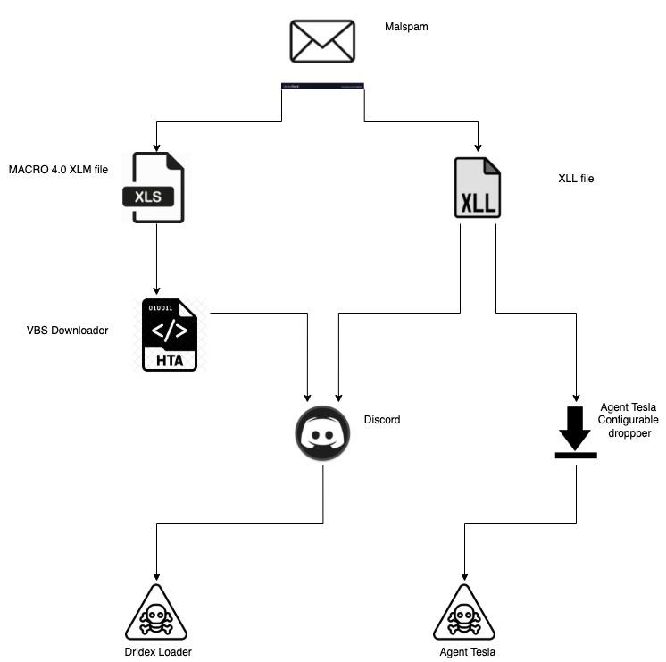 The flow chart shows two possible chains of infections observed recently. Flow 1 concerns a piece of malspam that drops an XLL file. From there, it may drop an Agent Tesla payload or download an Agent Tesla or Dridex payload from Discord. Flow 2 concerns an XLM file. When run, it will drop a VBS downloader that downloads and executes a Dridex sample from Discord. 