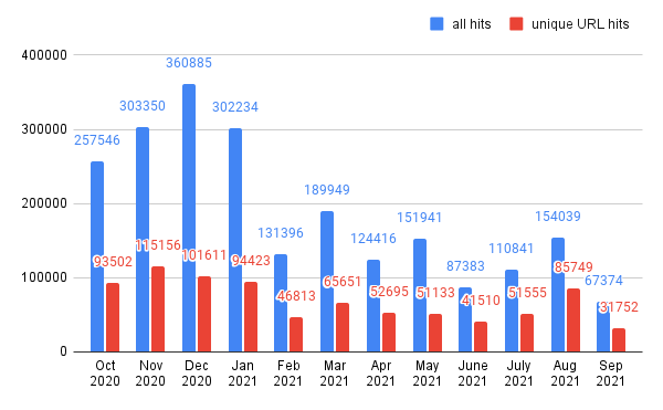 Web threats landing URLs distribution from October 2020-September 2021. (Blue bars indicate all detections, including repeated detections of the same URL, and red bars indicate detection of unique URLs).