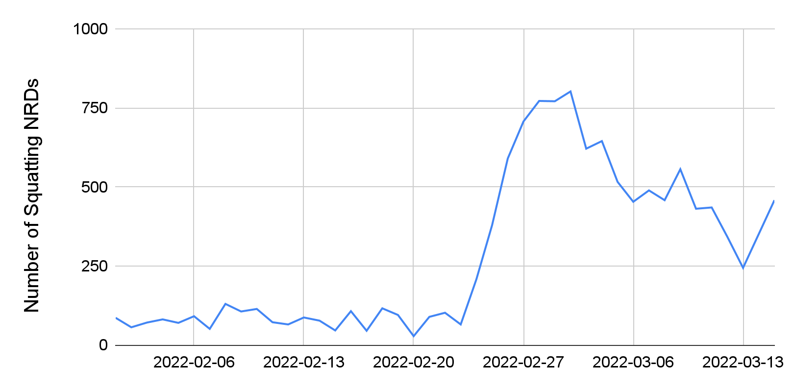 A spike in the number of squatting NRDs close to Feb. 24.