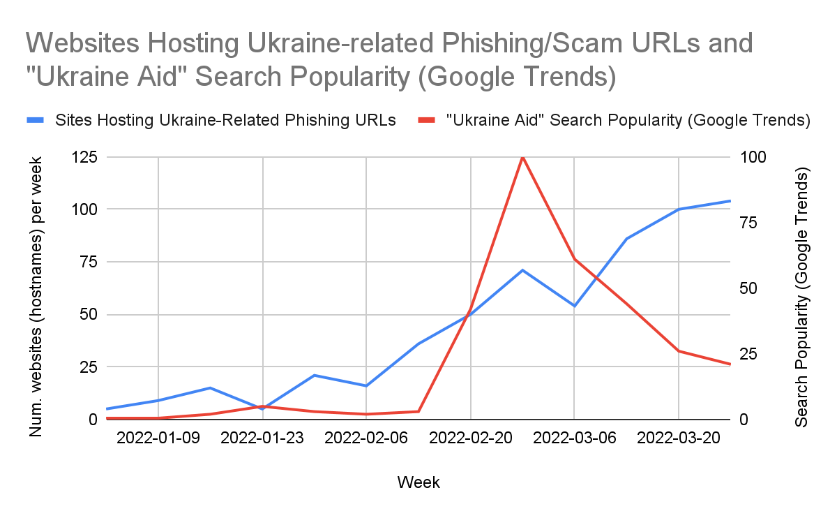 Comparison of the number of websites (hostnames) hosting Ukraine-related phishing and scam URLs and worldwide search interest in “Ukraine Aid” as reported by Google Trends. Red line indicates "Ukraine Aid" Search Popularity according to Google Trends and blue line indicates Sites hosting Ukraine-related phishing URLs. 