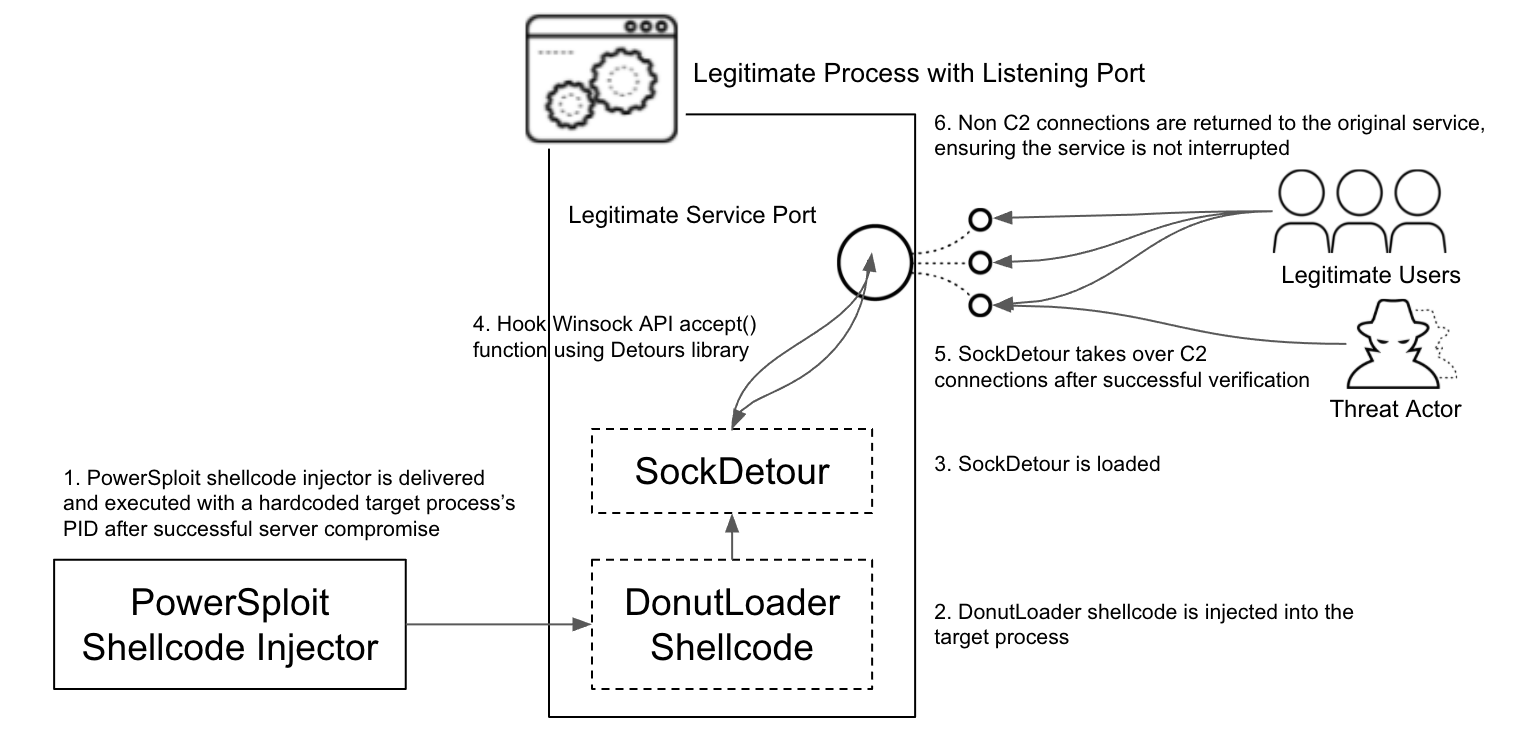 1. PowerSploit shellcode injector is delivered and executed with a hardcoded target process's PID after successful server compromise. 2. DonutLoader shellcode is injected into the target process. 3. SockDetour is loaded. 4. Hook Winsock API accept() function using Detours library. 5. SockDetour takes over C2 connections after successful verification. 6. Non C2 connections are returned to the original service, ensuring the service is not interrupted. 