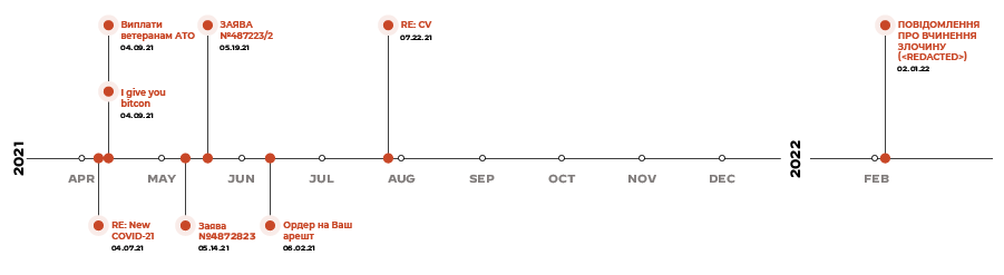 A timeline of known attacks related to UAC-0056, showing the date spear phishing emails were sent and their subject lines.